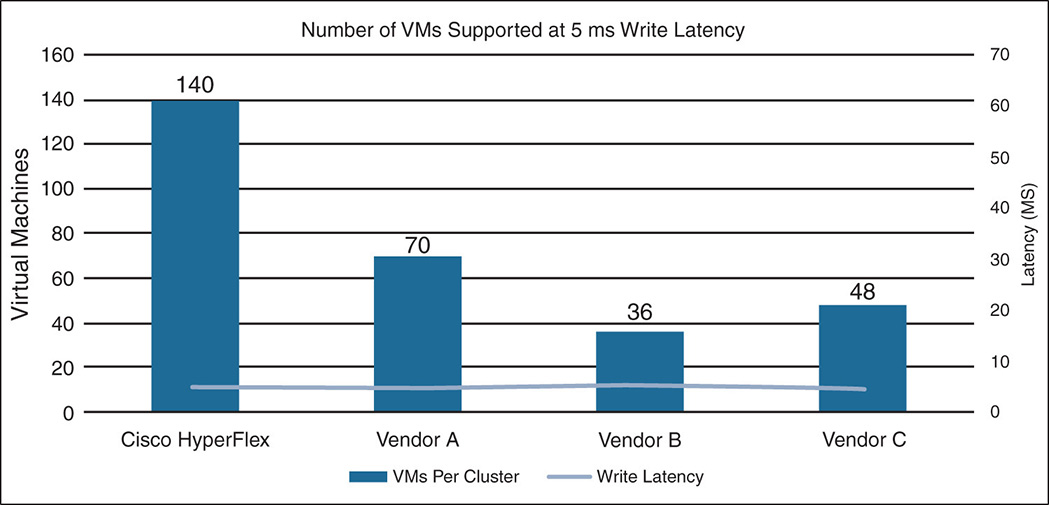 A vertical bar graph depicts Hyperflex Hybrid Cluster Scalability Test results.