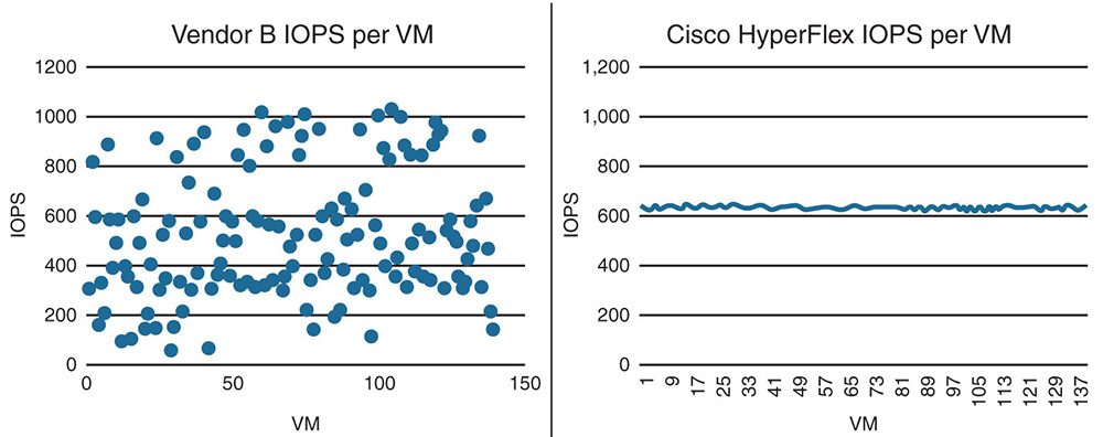 An illustration with two graphs depicts All-Flash cluster performance – IOPS per VM.