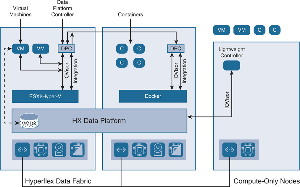 A high-level view of the HX data platform is shown.