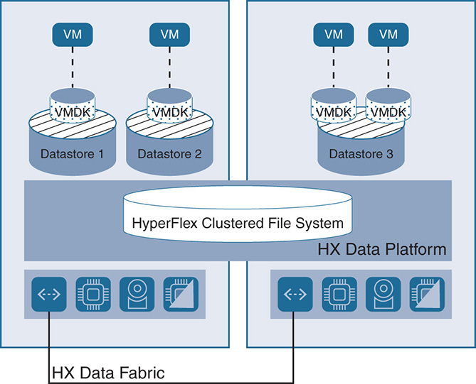 An illustration shows Hyperflex Datastores.