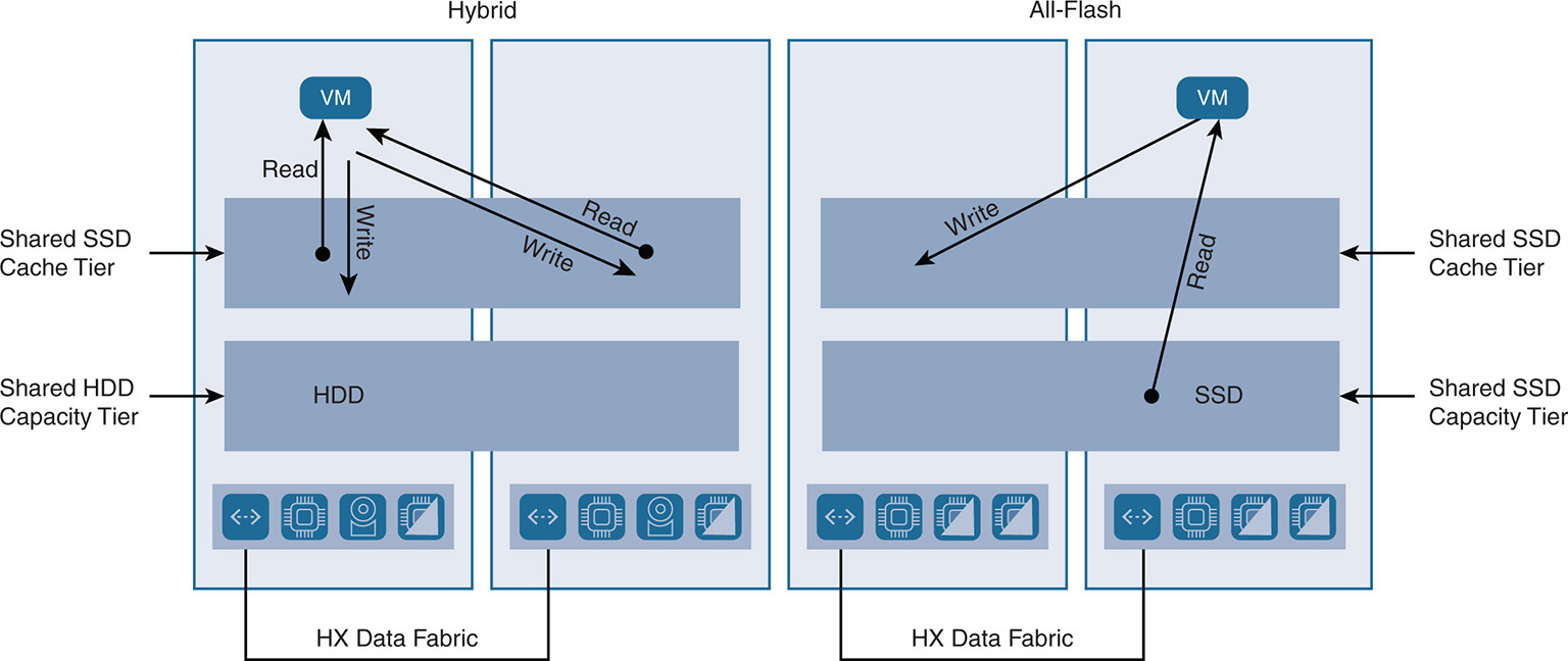 An illustration depicts Read/Write operation hybrid versus All-Flash.