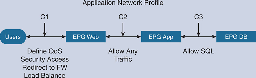 An illustration shows Application network profile.