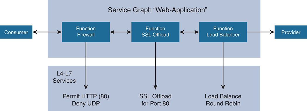 An illustration shows Service graph.