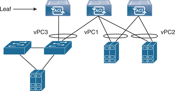 An illustration shows vPC Groups with leaf switches.