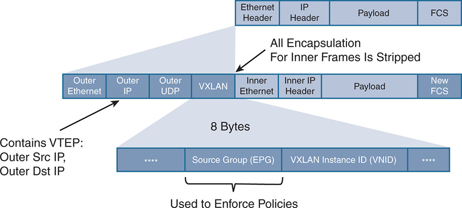 The format of the ACI VXLAN Packet is shown.