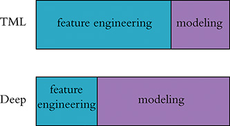 A comparison of traditional machine learning and deep learning. In the case of TML, the feature engineering weighs higher than the modeling. In the case of deep learning, it is vice versa.