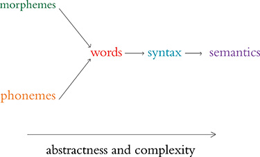A figure shows the relationship between the elements of human language. Morphemes and Phonemes form words. Words lead to Syntax. Syntax leads to Semantics.