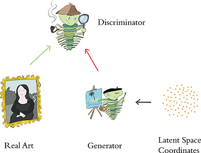 A figure presents the high-level schematic of a generative adversarial network. Real Art and the output from the Generator are sent to the Discriminator. The Generator accepts inputs from Latent space coordinates.