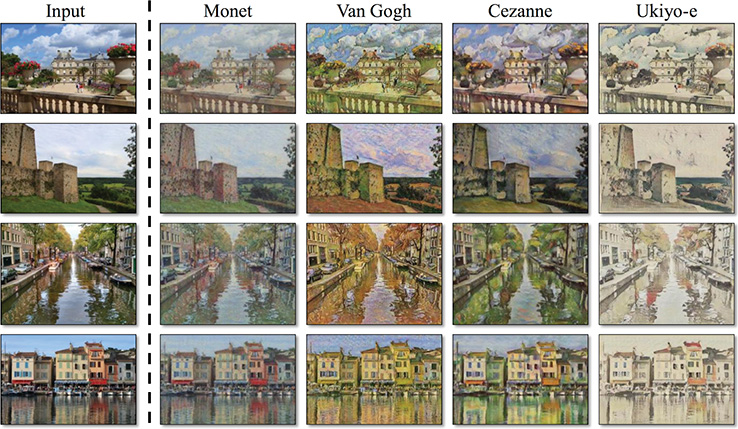 A figure shows the conversion of photographs into different styles of well-know painters using CycleGANS. Four landscape photographs are used as inputs. The four styles generated are Monet, Van Gogh, Cezanne, and Ukiyo-e. At the end, a total of 16 new pictures are rendered.