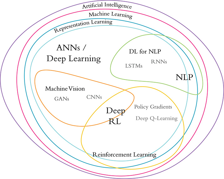 A Venn diagram showing concepts significant in artificial intelligence.