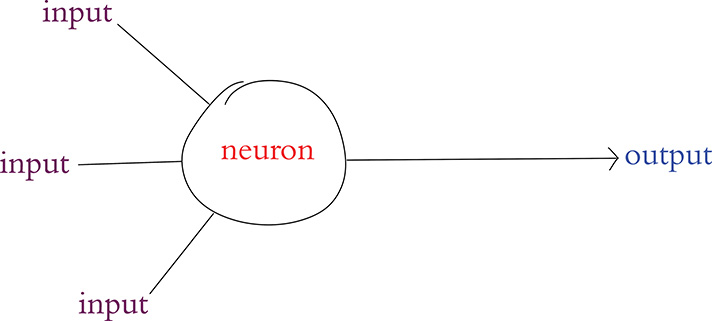A schematic diagram of an early artificial neuron. The neuron at the center has three input signals from one side and delivers one output signal on the other side.