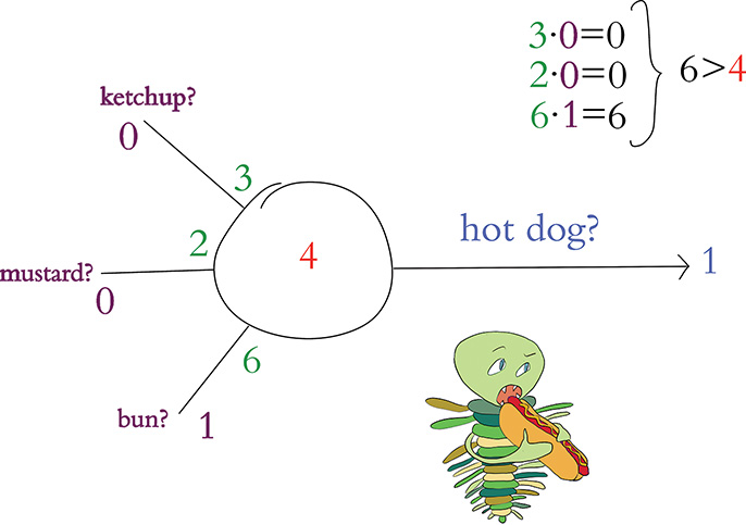 A figure represents a perceptron detecting a hot-dog.