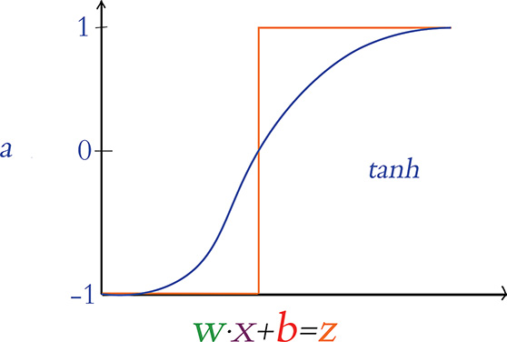 A graph represents the tan hyperbolic h activation function.