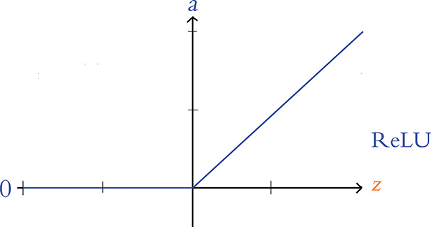 A graph represents the ReLU activation function.