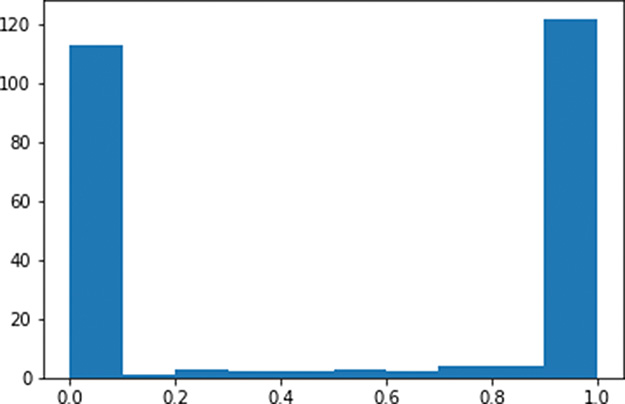 A histogram of activations output vs standard normal distribution is shown.