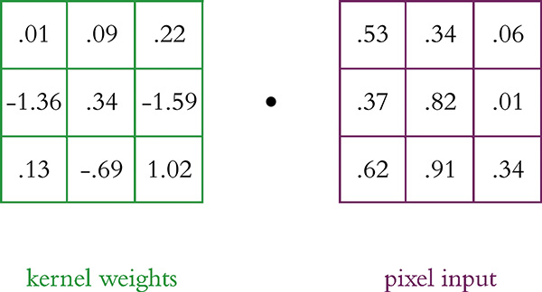 Two three cross three matrices denoting kernel weights and pixel input are shown.
