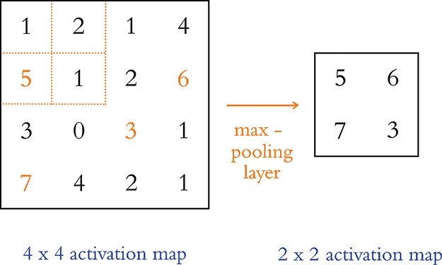 Two matrices are used to explain the concept of max-pooling.