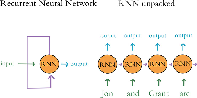 A recurrent neural network is depicted.