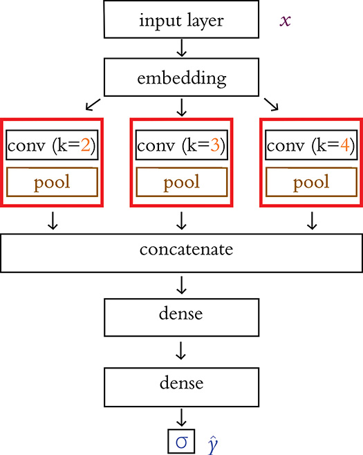 Non-Sequential architecture is shown.