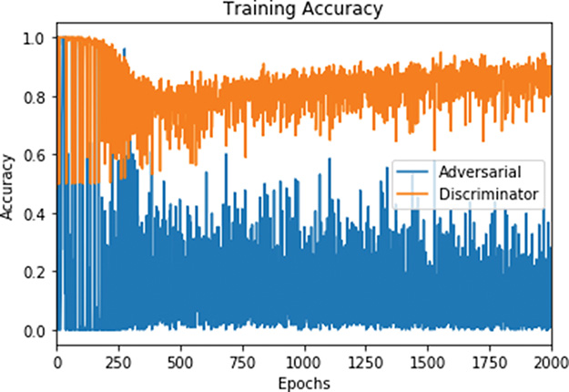 A graph depicts the training accuracy.