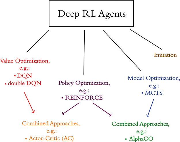 The different categories of deep reinforcement learning are shown.