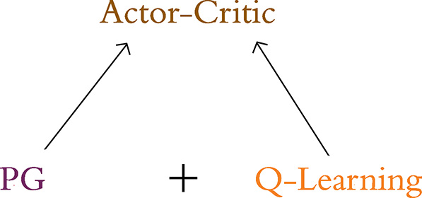 Actor-critic algorithm is explained. PG and Q- learning points to Actor-critic. A plus symbol is present in between PG and Q-learning.