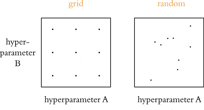 A schematic diagram represents the grid and random search.