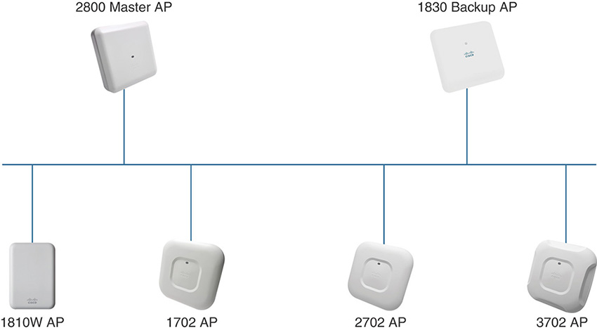 Mobility Express Architecture is depicted. The architecture shows a bus network in which the following devices are connected: 2800 Master AP, 1830 Backup AP, 1810W AP, 1702 AP, 2702 AP, and 3702 AP.