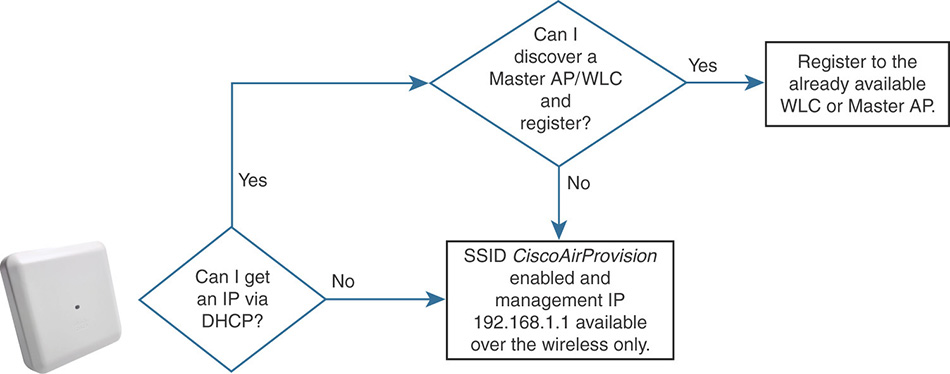 A flowchart depicts the Master APs state machine during the initial boot.