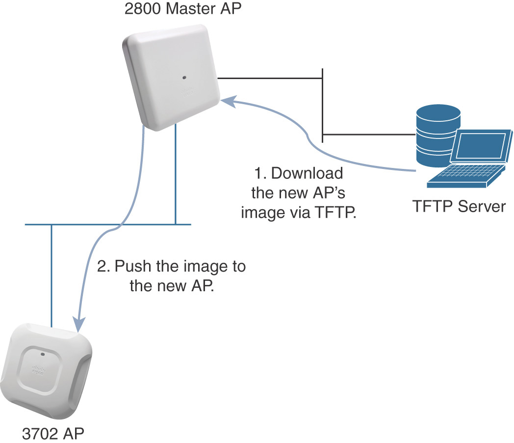 An illustration depicts the role of master AP and T F T P in providing newly registered APs with images.