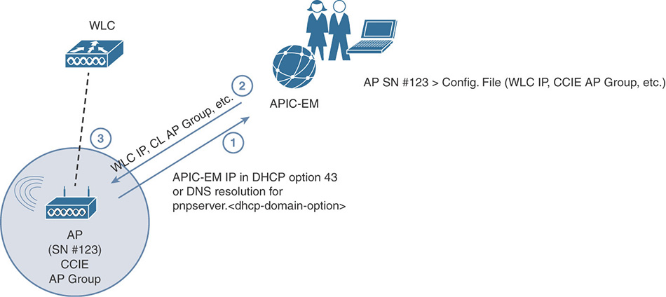 An illustration depicts the workflow of an AP PnP with APIC-EM.