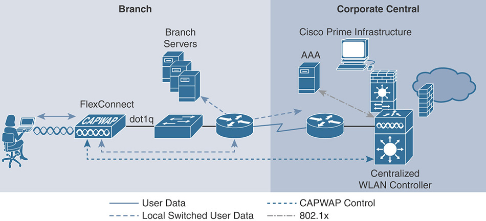 An illustration depicts Authentication Central or Switching Local.