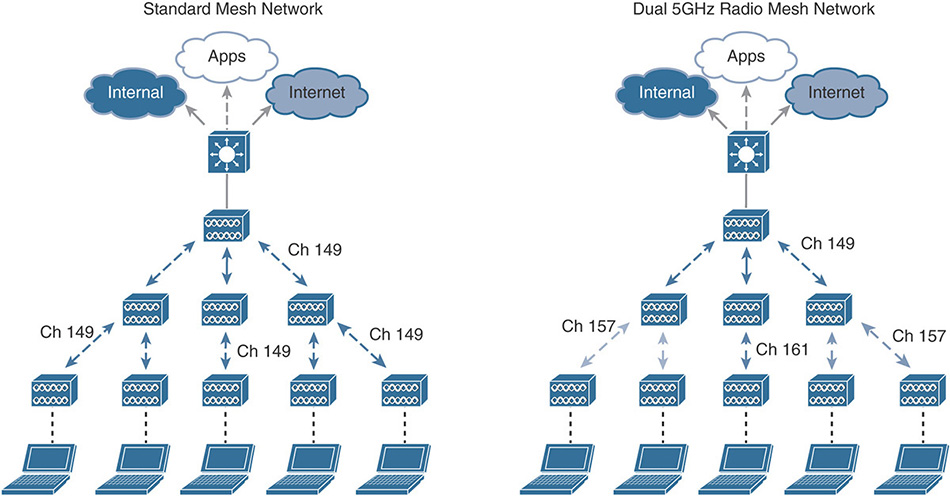 A figure shows a Mesh network topology in Standard Mesh network and in the Dual 5GHz radio mesh network.