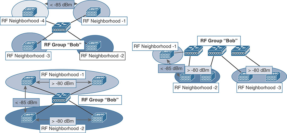 A figure shows the RF neighborhood.