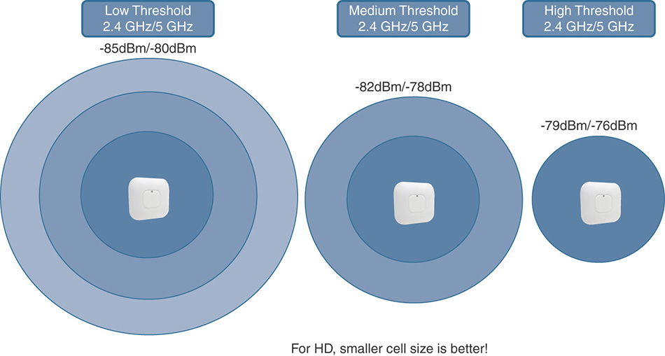 A figure depicts the thresholds of the Receive Start of Packet (RX-SoP).