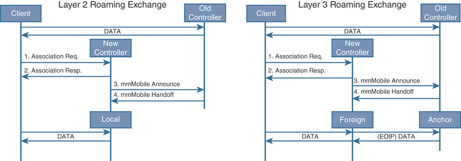 A figure shows the WLC's layer two and three mobility exchanges.