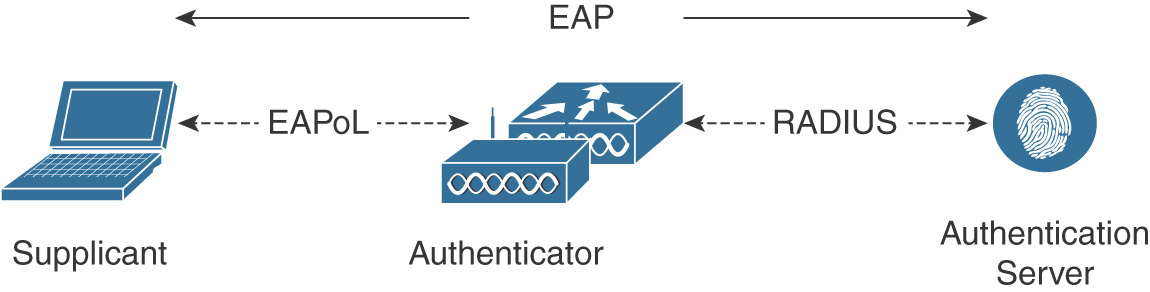 A figure shows the transport protocols of Extensible Authentication Protocol (EAP).