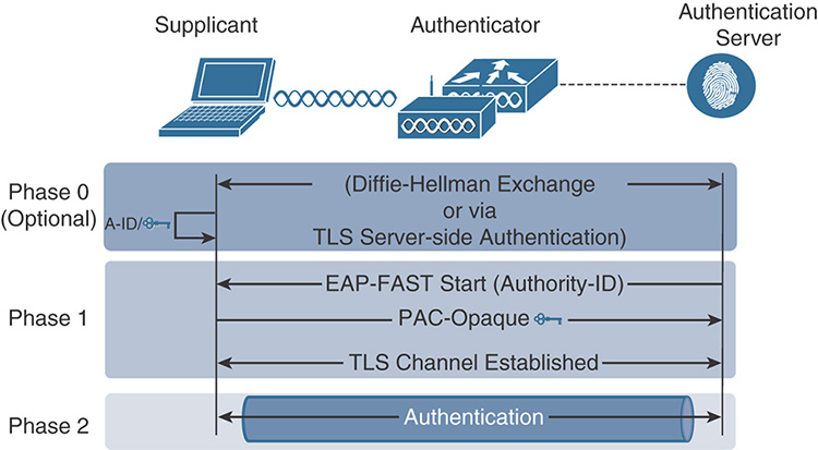 A figure shows the functionality of high-level EAP-FAST to secure the exchange of user credentials.