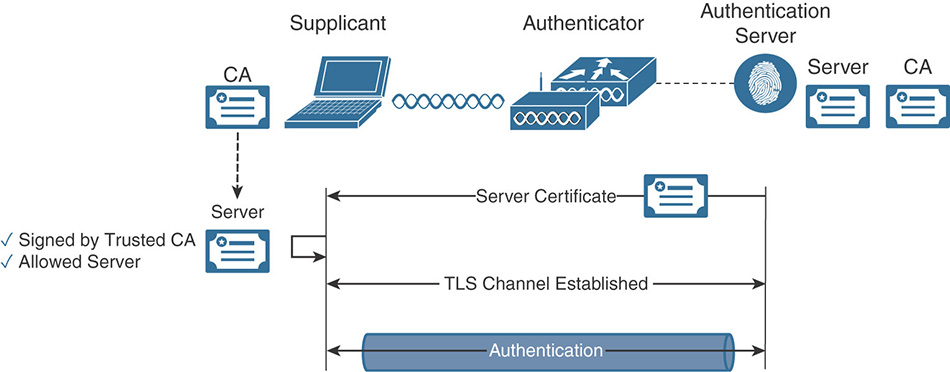 A figure shows the functionality of high-level Protected EAP (PEAP) to exchange and validate the server-side certificate.