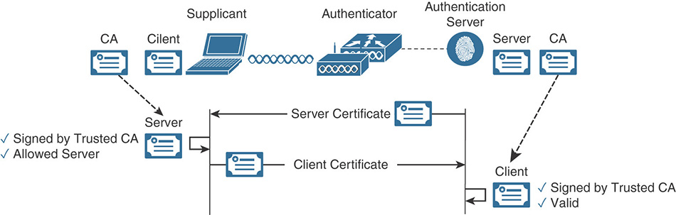 A figure shows the functionality of high-level EAP-Transport Layer Security (EAP-TLS) to exchange and validate the client and server-side certificates.