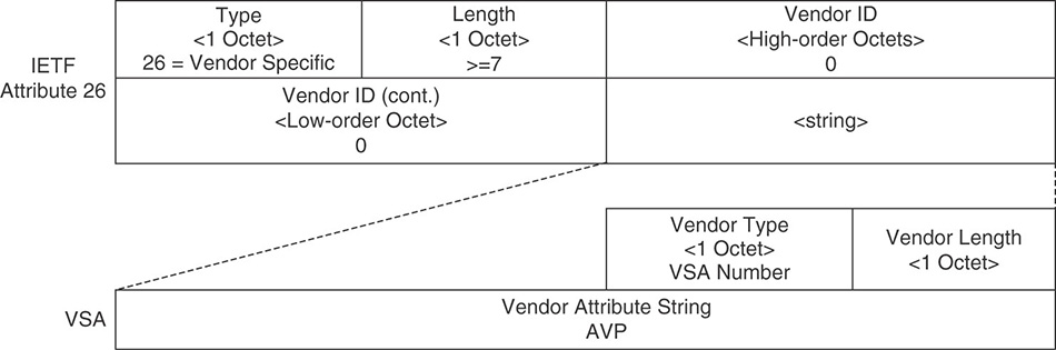 A figure shows the encapsulation of Vendor Specific Attribute (VSA) inside the IETF attribute 26.