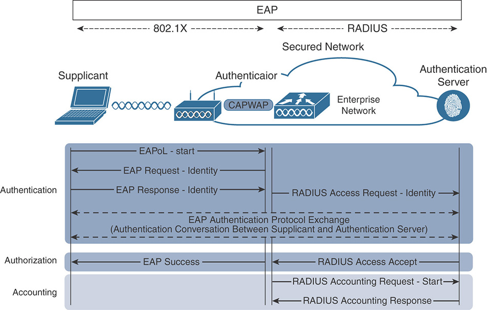 A figure shows the components and protocols of IEEE 802.1X Extensible Authentication Protocol (EAP).