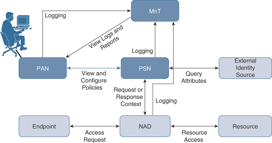 A figure depicts the communication model of CISCO ISE.