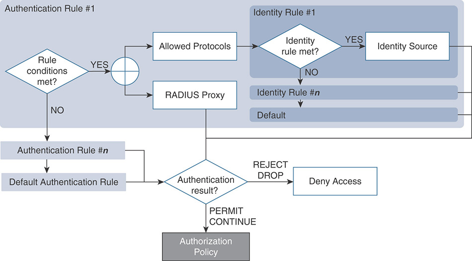 A flowchart depicts the rule-based authentication policy.