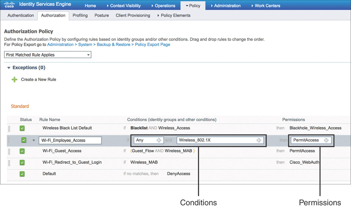 A screenshot shows the authorization policy configuration of the CISCO ISE interface.