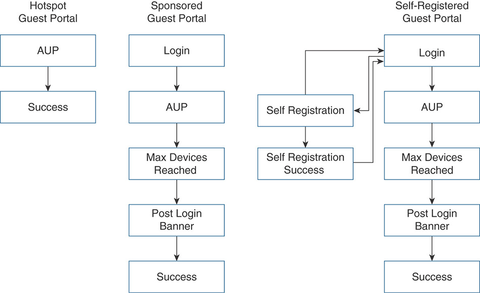 A figure depicts the guest portal types.