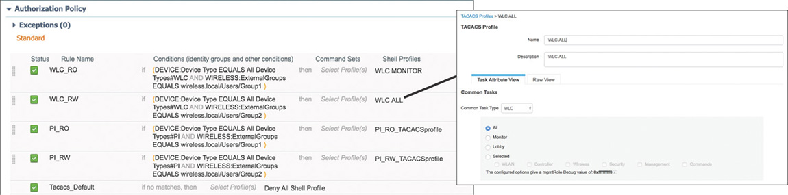 A screenshot of CISCO ISEshows the authorization policy of device administration.