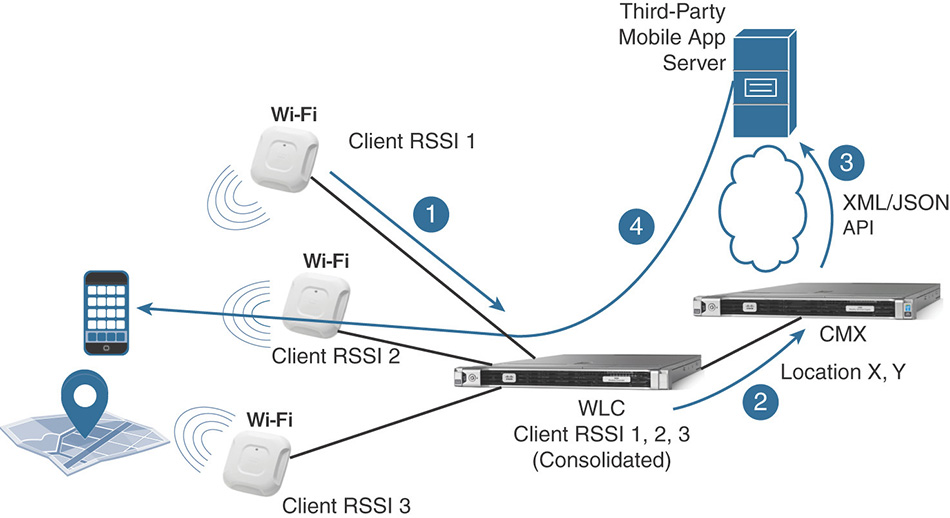 An illustration depicts the "Client and Infrastructure Interactions for Wireless Location."