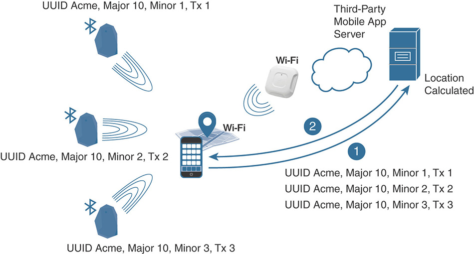 An illustration depicts the "Client and Infrastructure Interactions for Bluetooth Low Energy (BLE)."