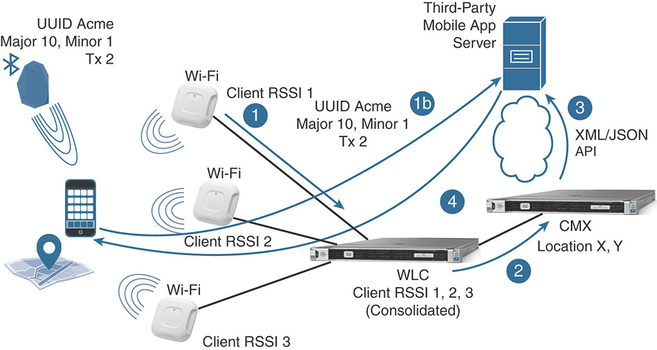 An illustration depicts Coexistence of WLAN and BLE Location Infrastructures.